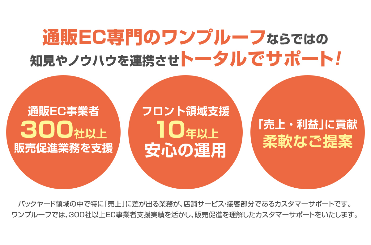 通販EC専門のワンプルーフならではの 知見やノウハウを連携させトータルでサポート！
